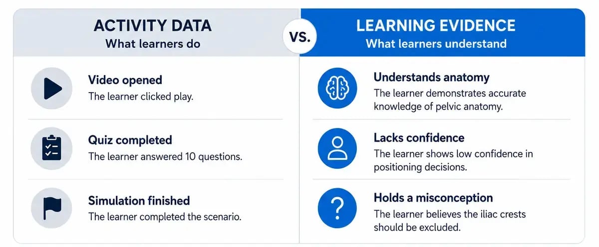 Activity Data vs Learning Evidence