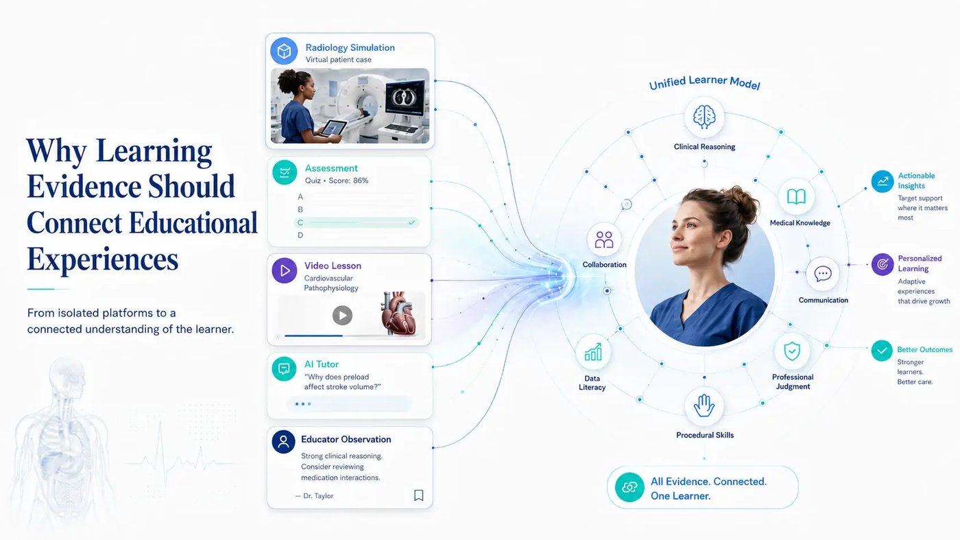 Learning evidence from radiology simulation, assessment, video, AI tutoring and educator observations connecting to a unified learner model.